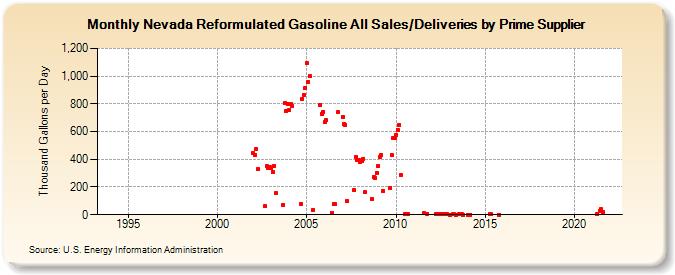 Nevada Reformulated Gasoline All Sales/Deliveries by Prime Supplier (Thousand Gallons per Day)