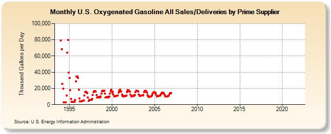 U.S. Oxygenated Gasoline All Sales/Deliveries by Prime Supplier (Thousand Gallons per Day)