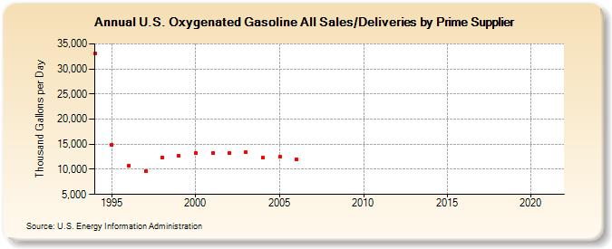 U.S. Oxygenated Gasoline All Sales/Deliveries by Prime Supplier (Thousand Gallons per Day)