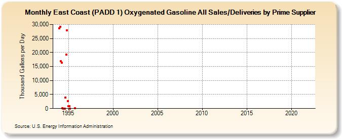 East Coast (PADD 1) Oxygenated Gasoline All Sales/Deliveries by Prime Supplier (Thousand Gallons per Day)