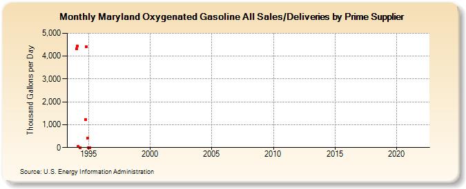 Maryland Oxygenated Gasoline All Sales/Deliveries by Prime Supplier (Thousand Gallons per Day)