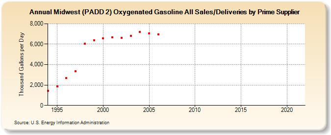 Midwest (PADD 2) Oxygenated Gasoline All Sales/Deliveries by Prime Supplier (Thousand Gallons per Day)