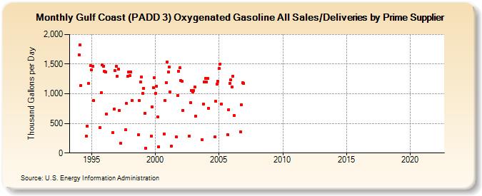 Gulf Coast (PADD 3) Oxygenated Gasoline All Sales/Deliveries by Prime Supplier (Thousand Gallons per Day)
