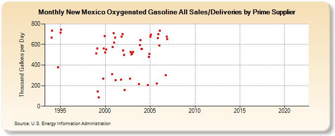 New Mexico Oxygenated Gasoline All Sales/Deliveries by Prime Supplier (Thousand Gallons per Day)