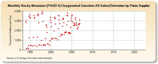 Rocky Mountain (PADD 4) Oxygenated Gasoline All Sales/Deliveries by Prime Supplier (Thousand Gallons per Day)