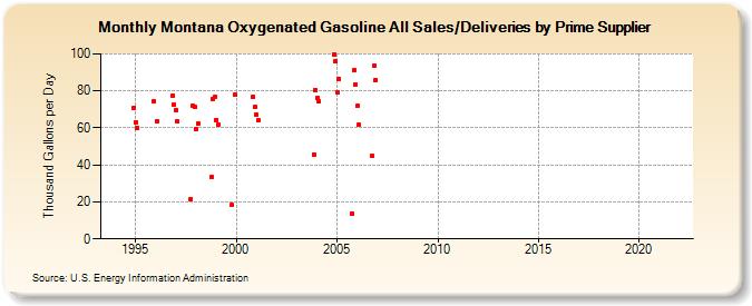 Montana Oxygenated Gasoline All Sales/Deliveries by Prime Supplier (Thousand Gallons per Day)