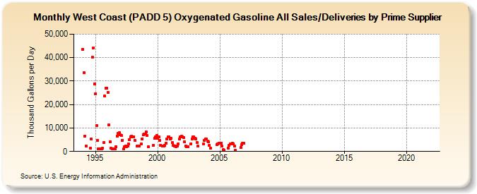 West Coast (PADD 5) Oxygenated Gasoline All Sales/Deliveries by Prime Supplier (Thousand Gallons per Day)