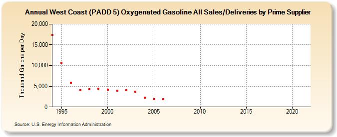 West Coast (PADD 5) Oxygenated Gasoline All Sales/Deliveries by Prime Supplier (Thousand Gallons per Day)