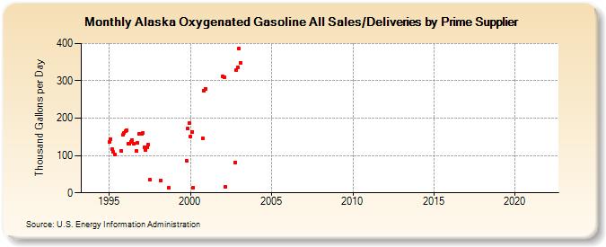 Alaska Oxygenated Gasoline All Sales/Deliveries by Prime Supplier (Thousand Gallons per Day)
