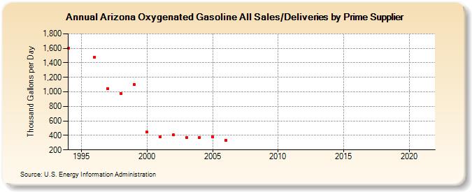 Arizona Oxygenated Gasoline All Sales/Deliveries by Prime Supplier (Thousand Gallons per Day)