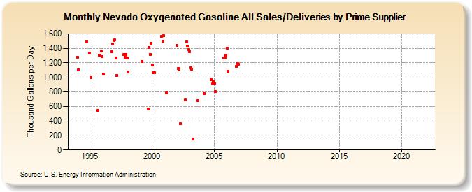 Nevada Oxygenated Gasoline All Sales/Deliveries by Prime Supplier (Thousand Gallons per Day)
