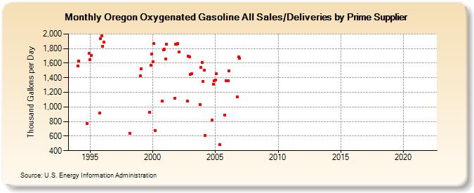 Oregon Oxygenated Gasoline All Sales/Deliveries by Prime Supplier (Thousand Gallons per Day)