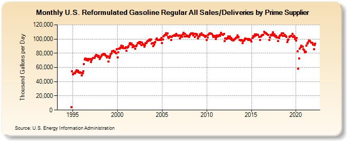 U.S. Reformulated Gasoline Regular All Sales/Deliveries by Prime Supplier (Thousand Gallons per Day)