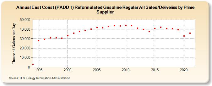 East Coast (PADD 1) Reformulated Gasoline Regular All Sales/Deliveries by Prime Supplier (Thousand Gallons per Day)