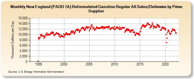 New England (PADD 1A) Reformulated Gasoline Regular All Sales/Deliveries by Prime Supplier (Thousand Gallons per Day)