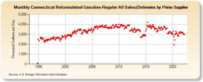 Connecticut Reformulated Gasoline Regular All Sales/Deliveries by Prime Supplier (Thousand Gallons per Day)