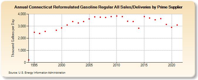 Connecticut Reformulated Gasoline Regular All Sales/Deliveries by Prime Supplier (Thousand Gallons per Day)