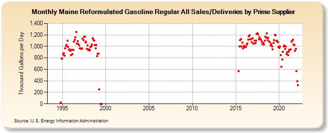 Maine Reformulated Gasoline Regular All Sales/Deliveries by Prime Supplier (Thousand Gallons per Day)