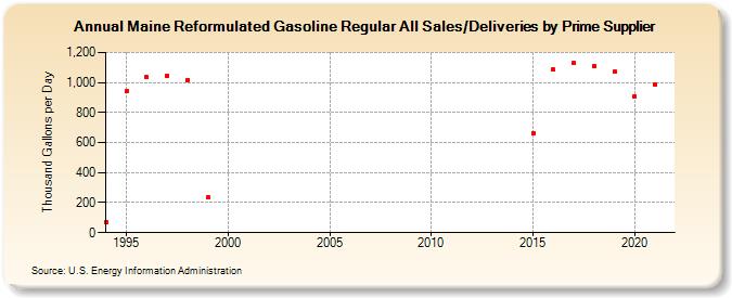 Maine Reformulated Gasoline Regular All Sales/Deliveries by Prime Supplier (Thousand Gallons per Day)