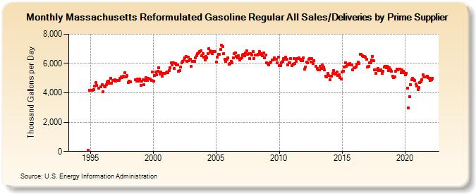 Massachusetts Reformulated Gasoline Regular All Sales/Deliveries by Prime Supplier (Thousand Gallons per Day)