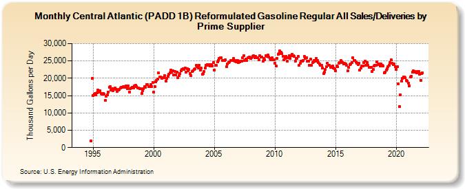 Central Atlantic (PADD 1B) Reformulated Gasoline Regular All Sales/Deliveries by Prime Supplier (Thousand Gallons per Day)