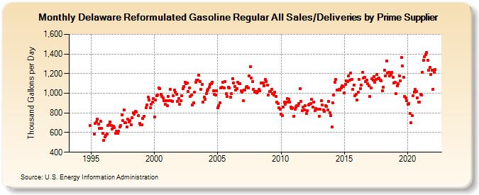 Delaware Reformulated Gasoline Regular All Sales/Deliveries by Prime Supplier (Thousand Gallons per Day)