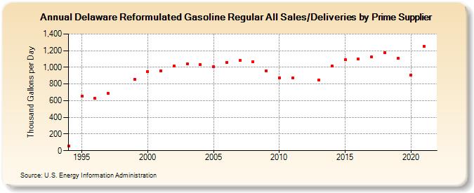 Delaware Reformulated Gasoline Regular All Sales/Deliveries by Prime Supplier (Thousand Gallons per Day)