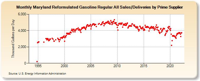 Maryland Reformulated Gasoline Regular All Sales/Deliveries by Prime Supplier (Thousand Gallons per Day)