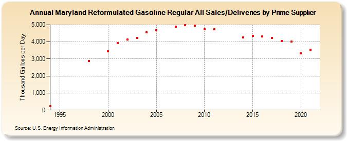 Maryland Reformulated Gasoline Regular All Sales/Deliveries by Prime Supplier (Thousand Gallons per Day)
