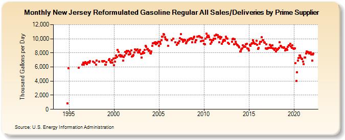 New Jersey Reformulated Gasoline Regular All Sales/Deliveries by Prime Supplier (Thousand Gallons per Day)
