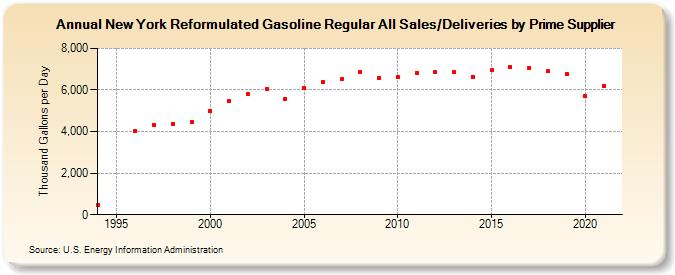 New York Reformulated Gasoline Regular All Sales/Deliveries by Prime Supplier (Thousand Gallons per Day)