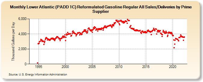 Lower Atlantic (PADD 1C) Reformulated Gasoline Regular All Sales/Deliveries by Prime Supplier (Thousand Gallons per Day)