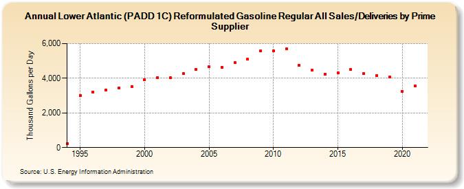 Lower Atlantic (PADD 1C) Reformulated Gasoline Regular All Sales/Deliveries by Prime Supplier (Thousand Gallons per Day)