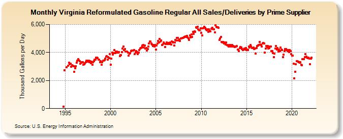 Virginia Reformulated Gasoline Regular All Sales/Deliveries by Prime Supplier (Thousand Gallons per Day)