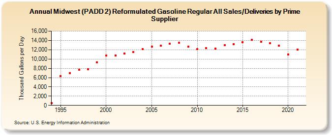 Midwest (PADD 2) Reformulated Gasoline Regular All Sales/Deliveries by Prime Supplier (Thousand Gallons per Day)