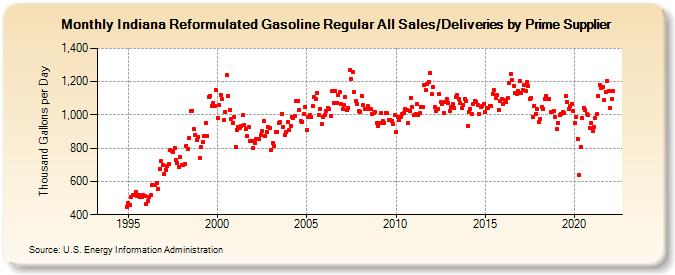 Indiana Reformulated Gasoline Regular All Sales/Deliveries by Prime Supplier (Thousand Gallons per Day)