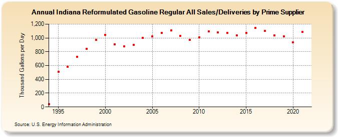 Indiana Reformulated Gasoline Regular All Sales/Deliveries by Prime Supplier (Thousand Gallons per Day)