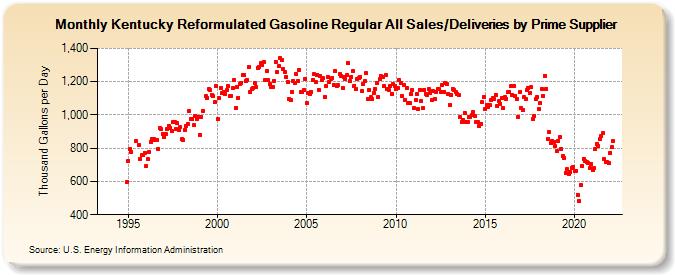 Kentucky Reformulated Gasoline Regular All Sales/Deliveries by Prime Supplier (Thousand Gallons per Day)