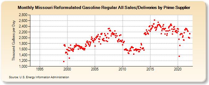 Missouri Reformulated Gasoline Regular All Sales/Deliveries by Prime Supplier (Thousand Gallons per Day)