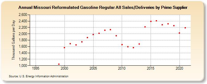 Missouri Reformulated Gasoline Regular All Sales/Deliveries by Prime Supplier (Thousand Gallons per Day)
