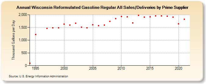 Wisconsin Reformulated Gasoline Regular All Sales/Deliveries by Prime Supplier (Thousand Gallons per Day)