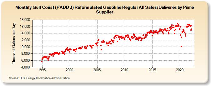 Gulf Coast (PADD 3) Reformulated Gasoline Regular All Sales/Deliveries by Prime Supplier (Thousand Gallons per Day)