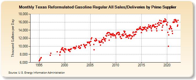 Texas Reformulated Gasoline Regular All Sales/Deliveries by Prime Supplier (Thousand Gallons per Day)