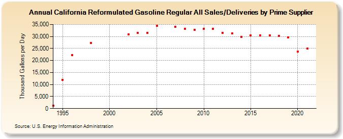 California Reformulated Gasoline Regular All Sales/Deliveries by Prime Supplier (Thousand Gallons per Day)