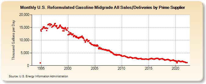 U.S. Reformulated Gasoline Midgrade All Sales/Deliveries by Prime Supplier (Thousand Gallons per Day)