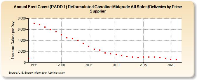East Coast (PADD 1) Reformulated Gasoline Midgrade All Sales/Deliveries by Prime Supplier (Thousand Gallons per Day)