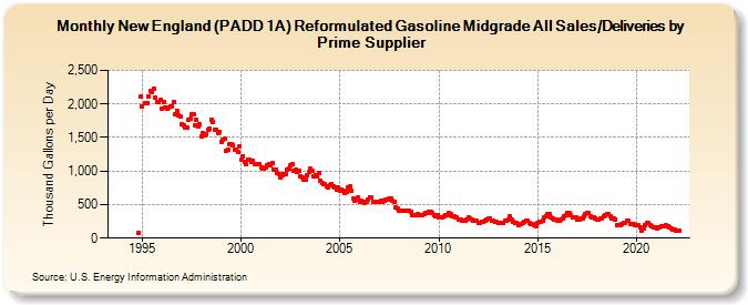 New England (PADD 1A) Reformulated Gasoline Midgrade All Sales/Deliveries by Prime Supplier (Thousand Gallons per Day)
