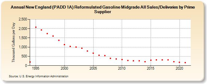 New England (PADD 1A) Reformulated Gasoline Midgrade All Sales/Deliveries by Prime Supplier (Thousand Gallons per Day)