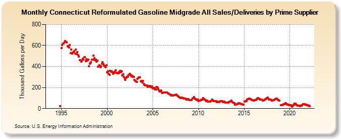 Connecticut Reformulated Gasoline Midgrade All Sales/Deliveries by Prime Supplier (Thousand Gallons per Day)