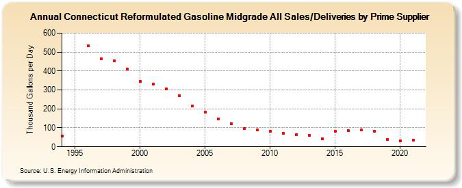 Connecticut Reformulated Gasoline Midgrade All Sales/Deliveries by Prime Supplier (Thousand Gallons per Day)